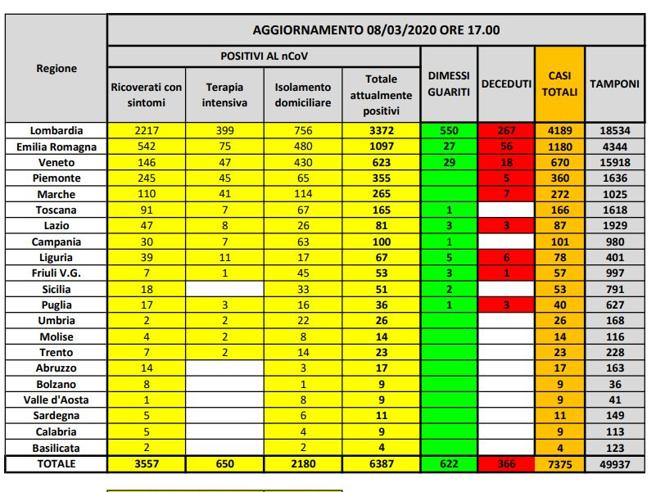 Coronavirus in Italia, 7.375 casi e 366 morti: il bollettino dell'8 marzo