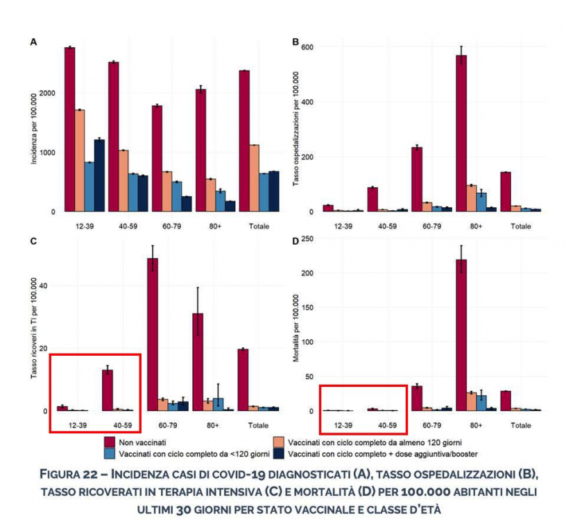 Potrebbe essere un'immagine raffigurante il seguente testo "HLLLL g 400 B 600 2000 1000 200 12-39 40-59 60-79 80+ Totale 12-39 250 40-59 60-79 80+ Totale 200 150 i 40-59 60-79 80+ Non vaccinati Vaccinati Totale completo da 120 giorni 40-59 Vaccinati Vaccinati Totale ciclo completo almeno giorni ciclo completo dose aggiuntiva/booster FIGURA 22 INCIDENZA CASI DI COVID-19 DIAGNOSTICATI (A), .TASSO OSPEDALIZZAZIONI (B), TASSO RICOVERATI TERAPIA INTENSIVA (C) MORTALITÀ (D) PER 100.000 ABITANTI NEGLI ULTIMI 30 GIORNI PER STATO VACCINALE CLASSE D'ETÀ"