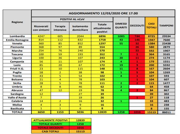 Coronavirus in Italia:  15.113 casi e 1.016 morti. Il bollettino del 12 marzo