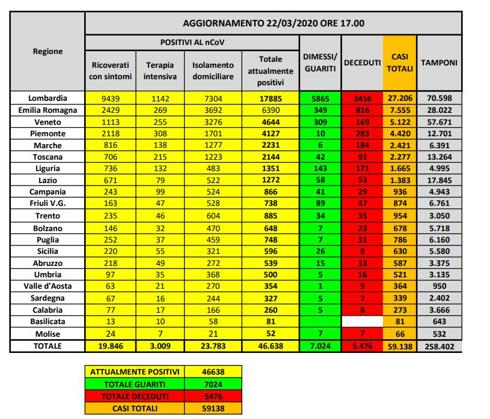 Coronavirus in Italia, 59.138 casi positivi e 5.476 morti. Il bollettino del 22 marzo