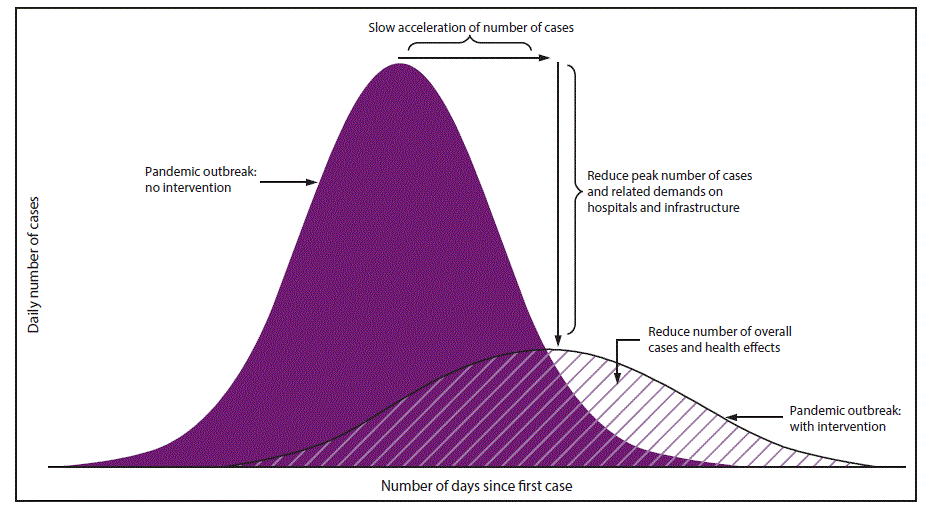 This figure includes two curves, with daily number of influenza cases on the y axis and days since first case on the x axis. One curve shows a pandemic with intervention, and the other curve shows a pandemic without intervention. The curve without intervention begins to slope upward before the curve with intervention and also peaks at a higher point. Goals of community mitigation are shown on the â€œwithout interventionâ€ curve and include 1) slow acceleration of number of cases, 2) reduce peak number of cases and related demands on hospitals and infrastructure, and 3) reduce number of cases overall and health effects.