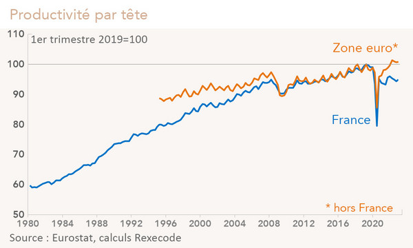 Productivite-en-France-a-la-recherche-des-gains-perdus_articleimage.jpg.b1c393a240f10416ee4a464fb26c4b5c.jpg