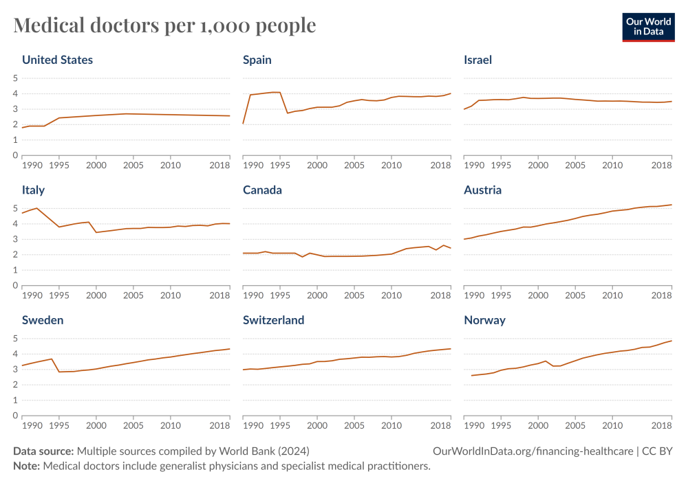 physicians-per-1000-people(4).thumb.png.945dd247a13d66c65dd25ba47d29facd.png